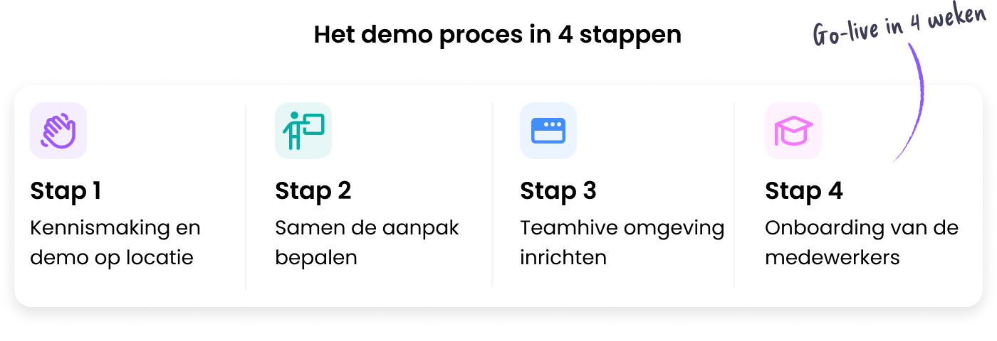 Demo proces in 4 stappen